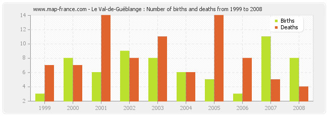 Le Val-de-Guéblange : Number of births and deaths from 1999 to 2008